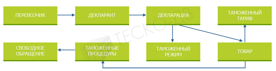 Схема таможенного оформления